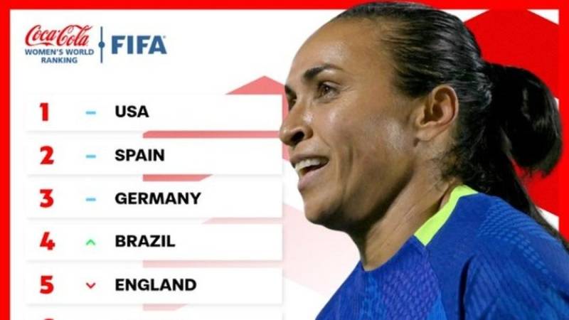 FIFA/Παγκόσμια κατάταξη γυναικών: Η Ελλάδα παρέμεινε 61η, στην κορυφή πάντα οι ΗΠΑ
