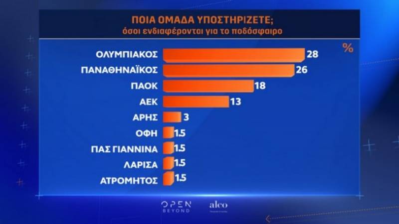 Δημοσκόπηση του OPEN: Δημοφιλέστερη ομάδα ο Ολυμπιακός, 2ος ο Παναθηναϊκός, «ενισχυμένος» ο ΠΑΟΚ