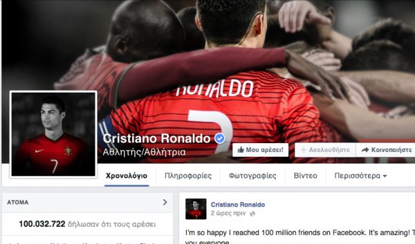 Ξεπέρασε τους 100.000.000 φίλους στο Facebook ο Κριστιάνο Ρονάλντο